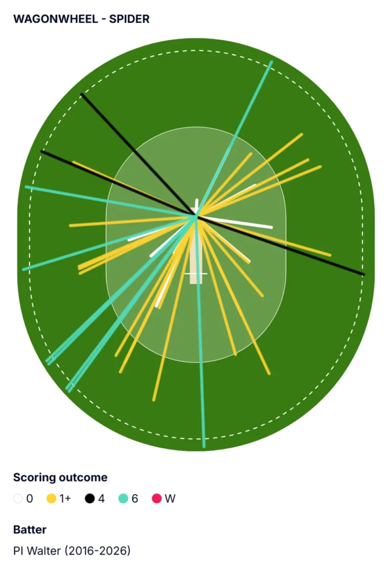 Paul Walter Powers Manchester Super Giants to The Hundred Final with Victory Over Sunrisers Leeds