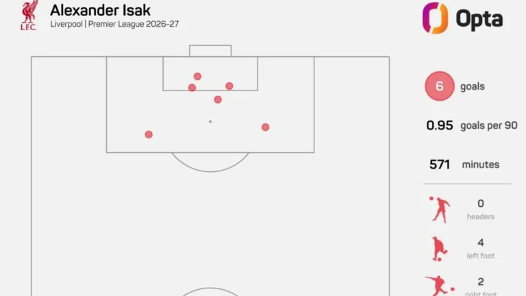 Alexander Isak Strikes as Liverpool Beat Brighton 2-0 at Anfield